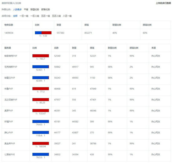 魔兽世界怀旧服人口普查2022最新 魔兽世界怀旧服2022人口普查最新数据