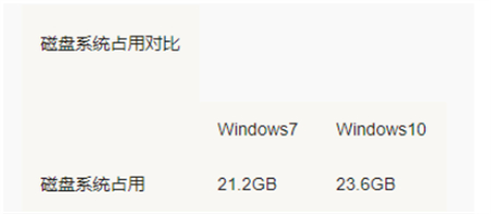 win7和win10哪个占用资源少 win7和win10哪个占用资源少对比介绍(2)