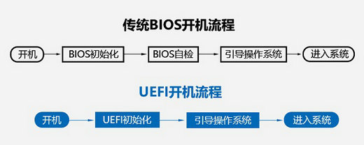 uefi和legacy有什么区别 uefi和legacy的区别一览