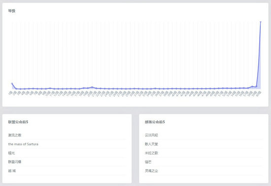 魔兽世界怀旧服人口普查2022最新 魔兽世界怀旧服2022人口普查最新数据(2)