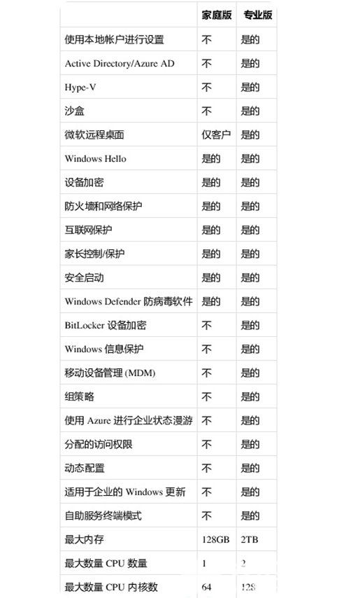 Win11家庭版和专业版有什么区别 win11家庭版和专业版的区别一览(2)