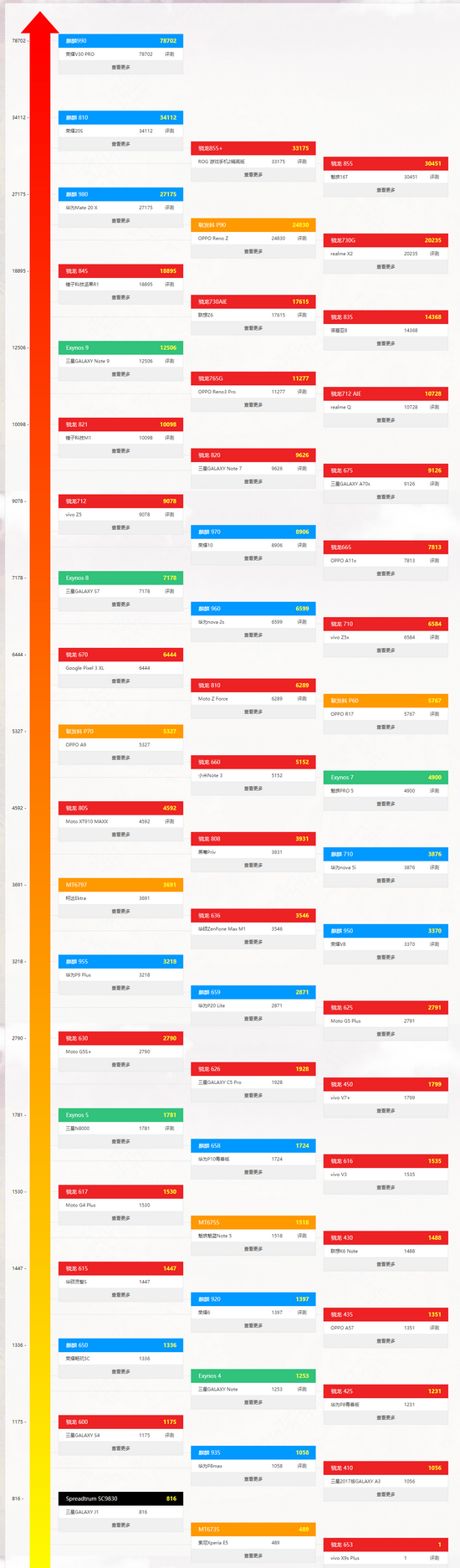 手机cpu性能天梯图2022最新版 手机cpu性能排行榜天梯图最新(6)