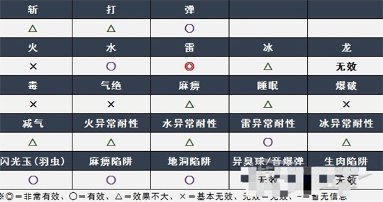 怪物猎人崛起曙光金火龙弱点是什么 怪物猎人崛起曙光金火龙弱点介绍(1)