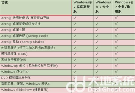 windows7哪个版本最好用 windows7哪个版本最好用介绍(1)
