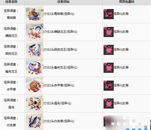 怪物猎人崛起曙光怪异化素材有什么用 怪物猎人崛起曙光怪异化素材作用介绍(1)