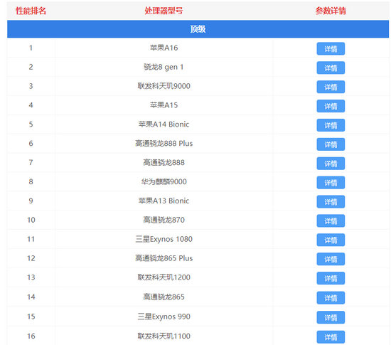 手机cpu性能天梯图2022最新版 手机cpu性能排行榜天梯图最新(2)