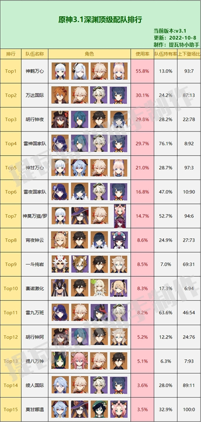 原神3.1版本深渊顶级配队排行最新分享 原神3.1版本深渊顶级配队排行最新一览(2)