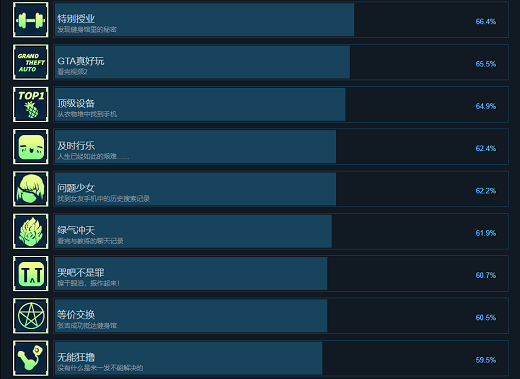 苦主救助中心成就有哪些 苦主救助中心全成就解锁攻略(1)