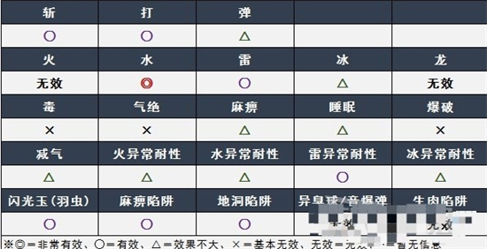 怪物猎人崛起曙光银火龙弱点是什么 怪物猎人崛起曙光银火龙弱点介绍(1)