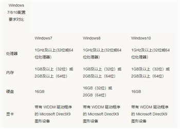 win7和win10哪个占用资源少 win7和win10哪个占用资源少对比介绍(1)