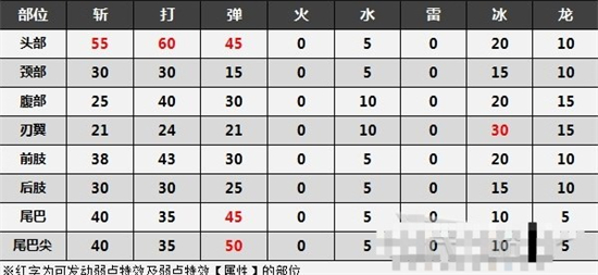 怪物猎人崛起曙光月迅龙弱点是什么 怪物猎人崛起曙光月迅龙弱点介绍(2)