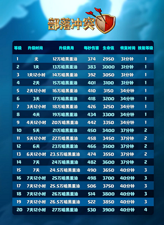 部落冲突飞盾战神升级数据怎么样 部落冲突飞盾战神升级数据介绍(1)
