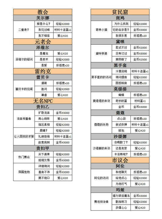 螺旋圆舞曲家族事务攻略2022 螺旋圆舞曲家族事务攻略最新汇总(1)