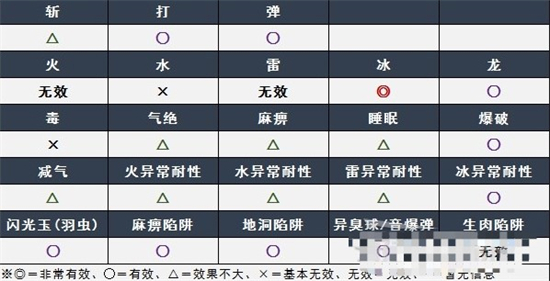 怪物猎人崛起曙光月迅龙弱点是什么 怪物猎人崛起曙光月迅龙弱点介绍(1)