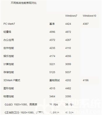 win7和win10哪个占用资源少 win7和win10哪个占用资源少对比介绍(3)