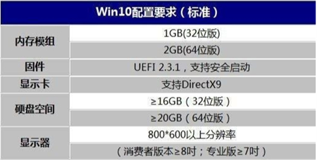 windows10硬件配置要求是什么 windows10硬件配置要求介绍(1)