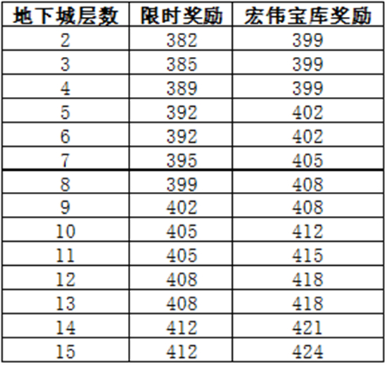 魔兽世界10.0前夕装备掉落多少级 魔兽世界10.0前夕装备掉落等级介绍(1)