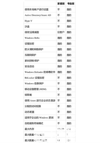 win11专业版和家庭版区别是什么 win11专业版和家庭版区别介绍(2)