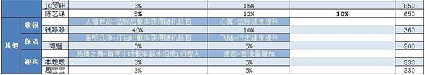 开张我的剧本馆员工怎么升级 开张我的剧本馆员工技能表一览(1)