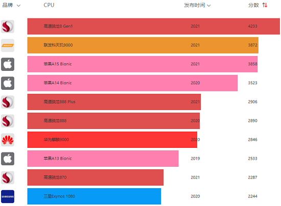 手机cpu性能天梯图2022最新版 手机cpu性能排行榜天梯图最新(3)