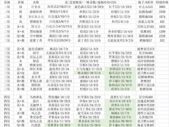 花与香水与猫调香考试怎么过 花与香水与猫香水考级攻略分享(1)