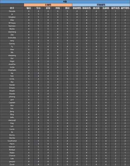 英雄联盟电竞经理最强选手有哪些 英雄联盟电竞经理选手图鉴大全(2)