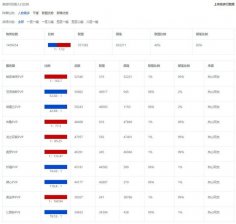 魔兽世界怀旧服人口普查2022最新 魔兽世界怀旧服2022人口普查最新数据