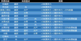 风来之国菜谱大全 风来之国菜谱最新2022
