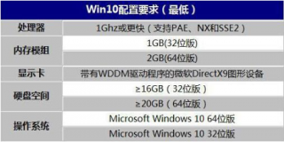 升级win10系统需要什么配置 升级win10系统配置要求一览