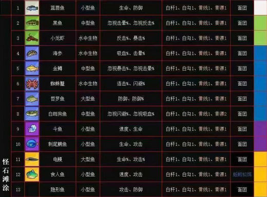 疯狂骑士团钓鱼攻略图鉴 疯狂骑士团钓鱼图鉴大全(6)