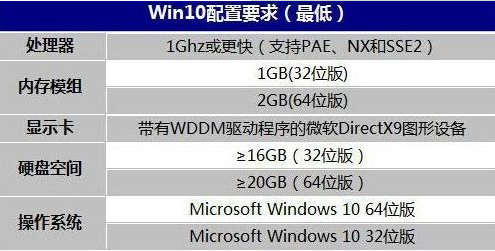 win10系统要求的最低配置是什么 win10系统最低配置介绍(1)