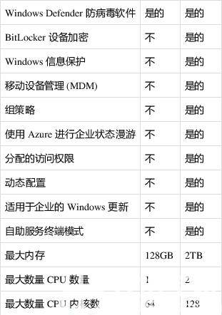 windows11家庭版和专业版有什么区别 家庭版和专业版区别介绍(1)