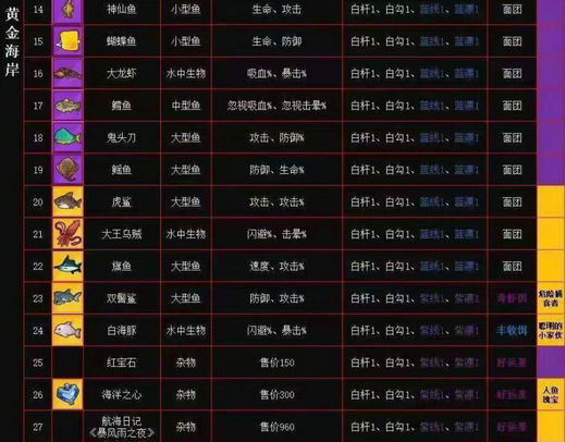 疯狂骑士团钓鱼攻略图鉴 疯狂骑士团钓鱼图鉴大全(5)