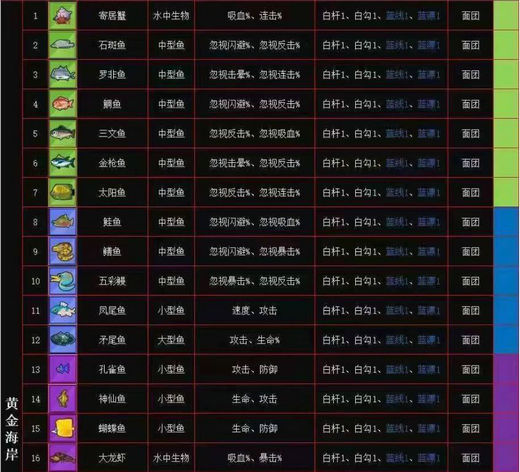 疯狂骑士团钓鱼攻略图鉴 疯狂骑士团钓鱼图鉴大全(4)