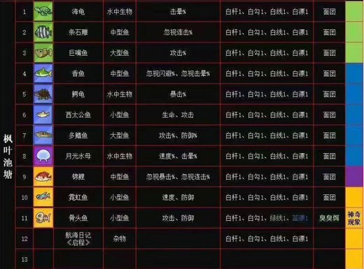 疯狂骑士团钓鱼攻略图鉴 疯狂骑士团钓鱼图鉴大全(2)