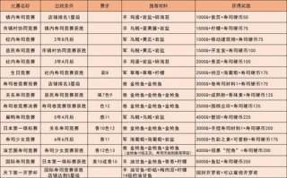 海鲜寿司物语竞赛最强食谱怎么搭配 海鲜寿司物语竞赛最强食谱一览