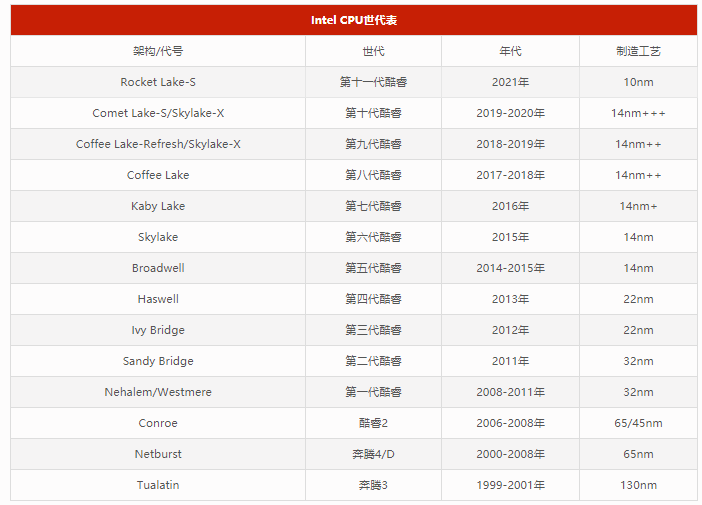 2021最新台式电脑cpu排行榜天梯图(1)