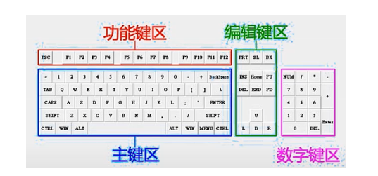 电脑键盘功能基础知识