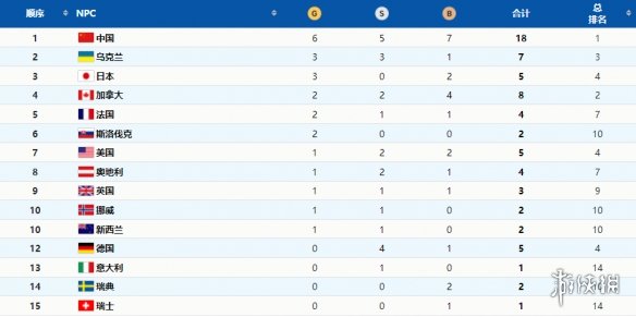 北京冬残奥会奖牌榜排名 2022北京冬残奥会奖牌榜最新