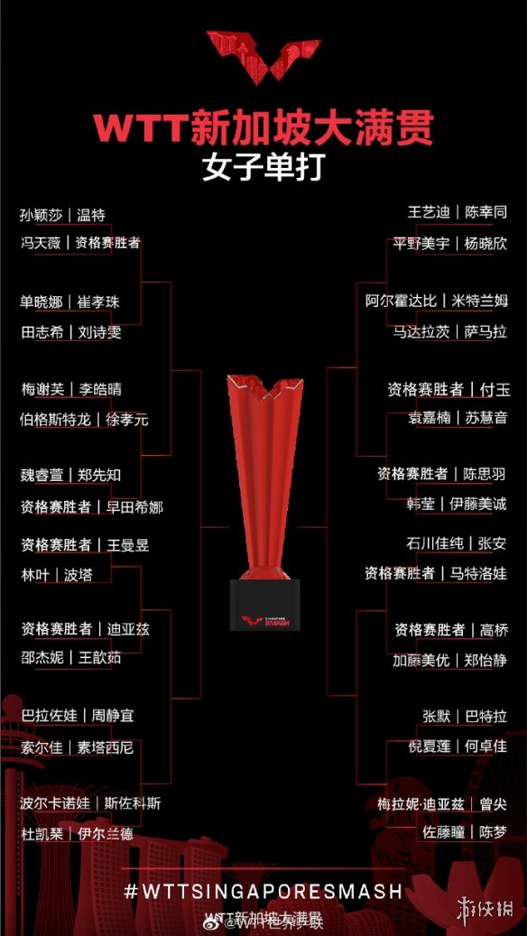 wtt新加坡大满贯3月18日赛程 2022wtt新加坡大满贯赛程表3.18