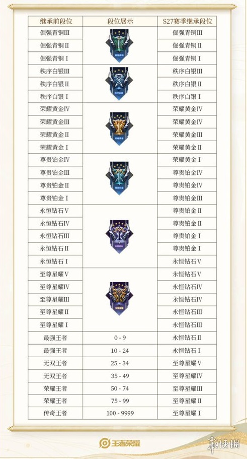 《王者荣耀》段位排列2022 2022段位排列顺序图片