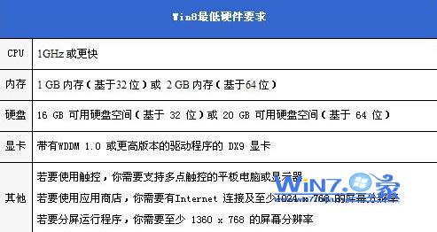 小编为网友们带来win8和win7区别讲解