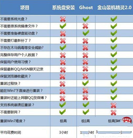  金山一键重装win7系统