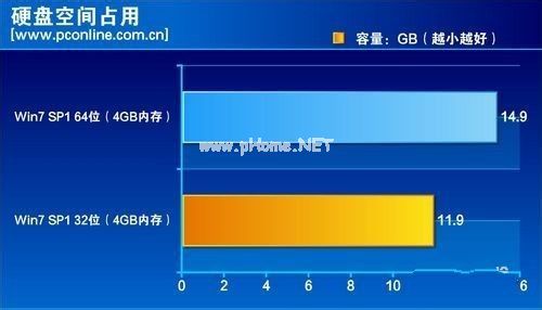 小编教你Ghost win732位系统和64位系统旗舰版的区别