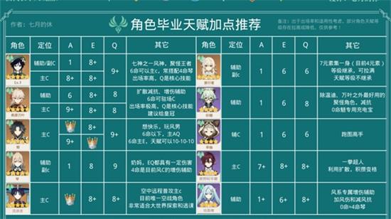 原神3.3版本全角色毕业天赋怎么加点 原神3.3版本全角色毕业天赋加点一览