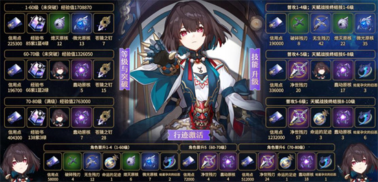 崩坏星穹铁道雪衣突破材料是什么 崩坏星穹铁道雪衣突破材料一览