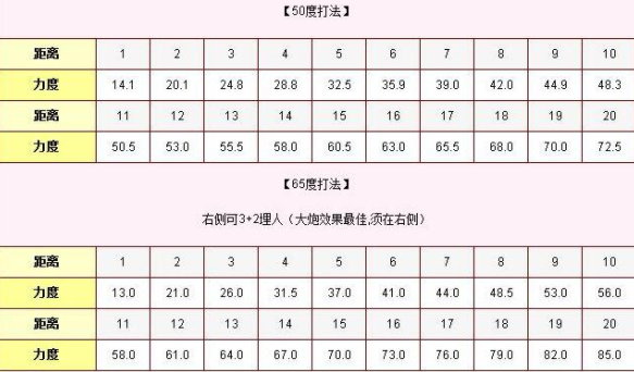 弹弹堂大冒险力度表大全2022 弹弹堂大冒险力度表最新分享