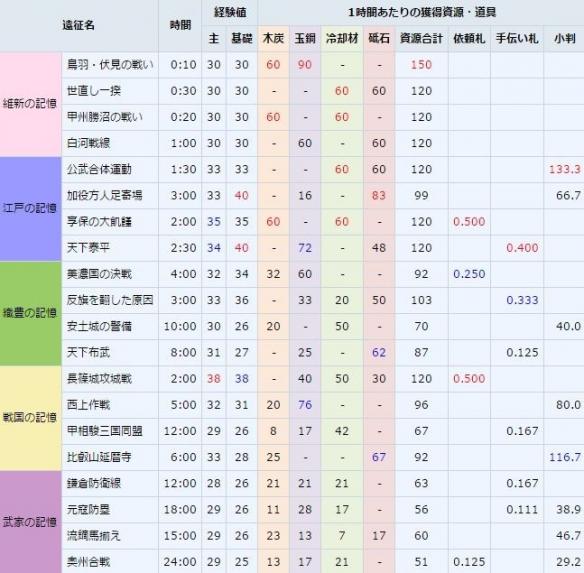 《刀剑乱舞》玄学老司机锻刀心得,玩法指南