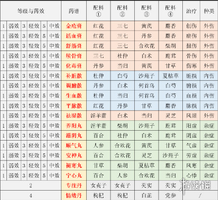 《江湖悠悠》炼药配方大全 最新炼药配方汇总