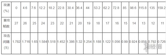 《王者荣耀》艾琳攻速阈值是多少 艾琳攻速阈值表